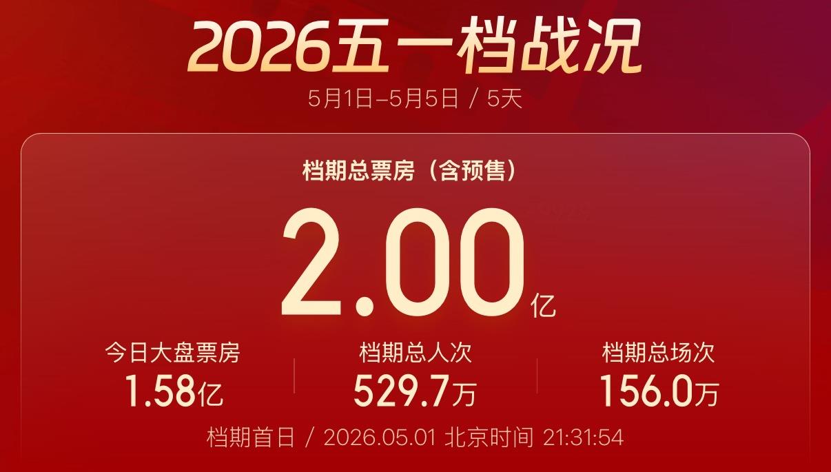 佳片热映！“五一”档电影票房破2亿