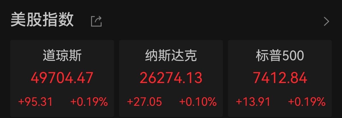 美股三大指数集体收涨，纳指、标普500指