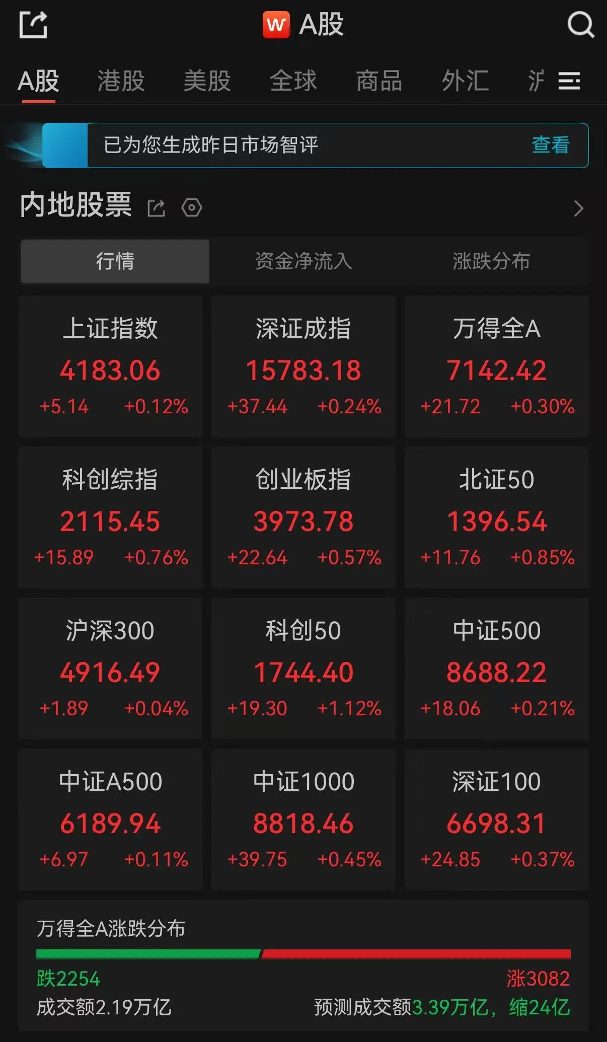 A股午评：超3000只个股飘红，三大指数