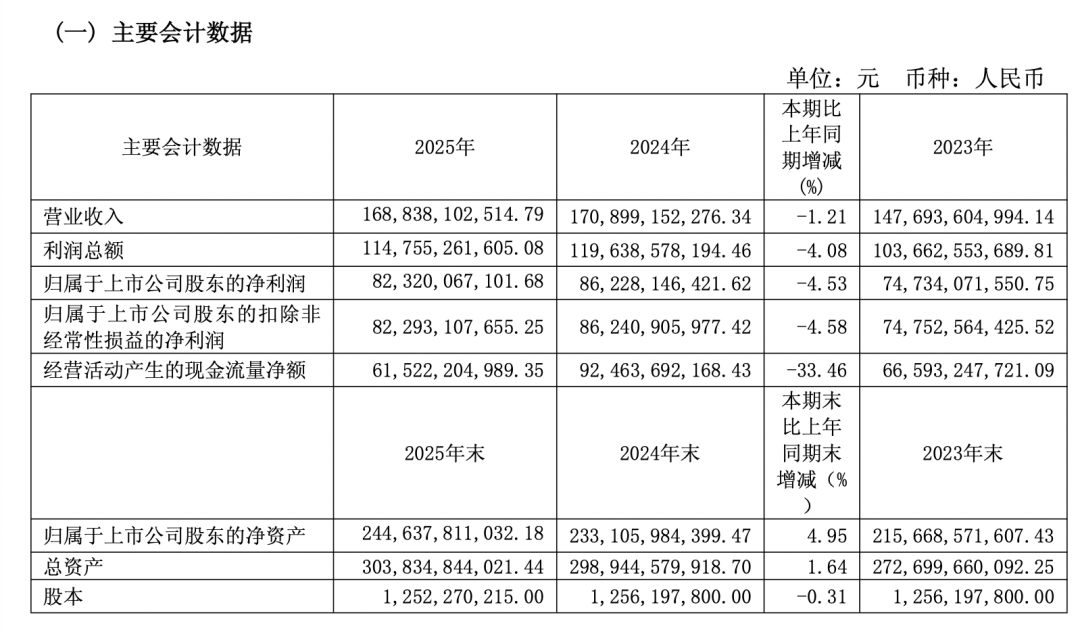 贵州茅台上市以来首次业绩双下滑