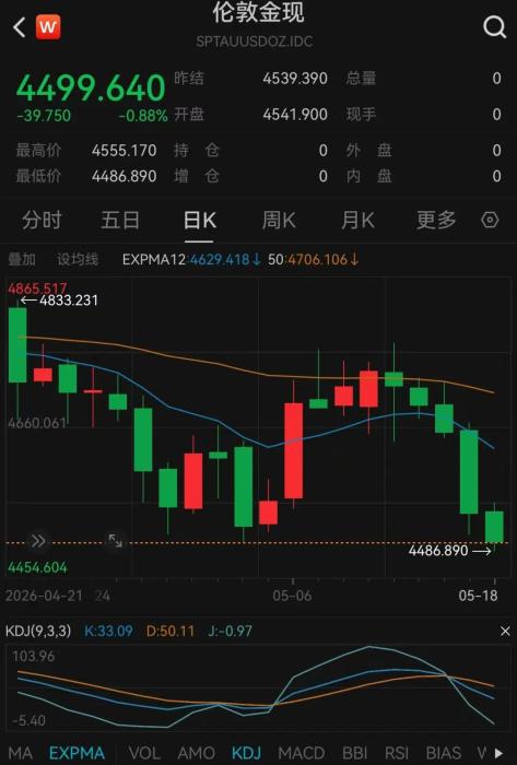 现货黄金跌破4500美元关口