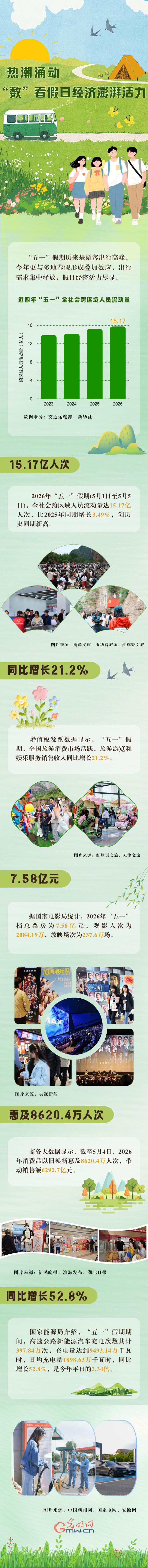 “经”彩新活力丨热潮涌动 “数”看假日经