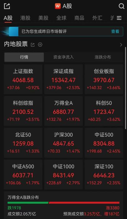 A股午评：超3300只个股飘红，三大指数