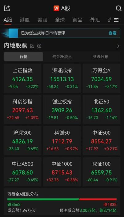 A股午评：超3500只个股飘绿，三大指数