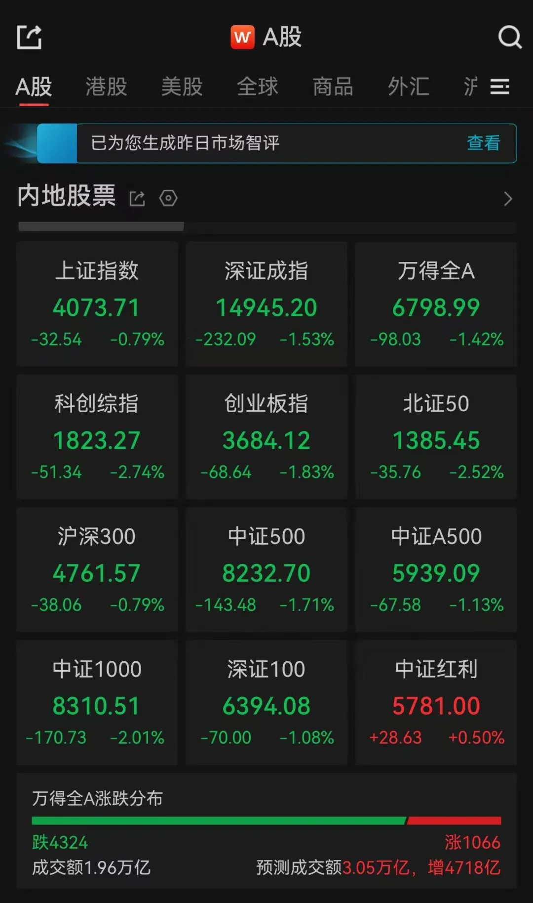 A股午评：超4300只个股下跌，三大指数