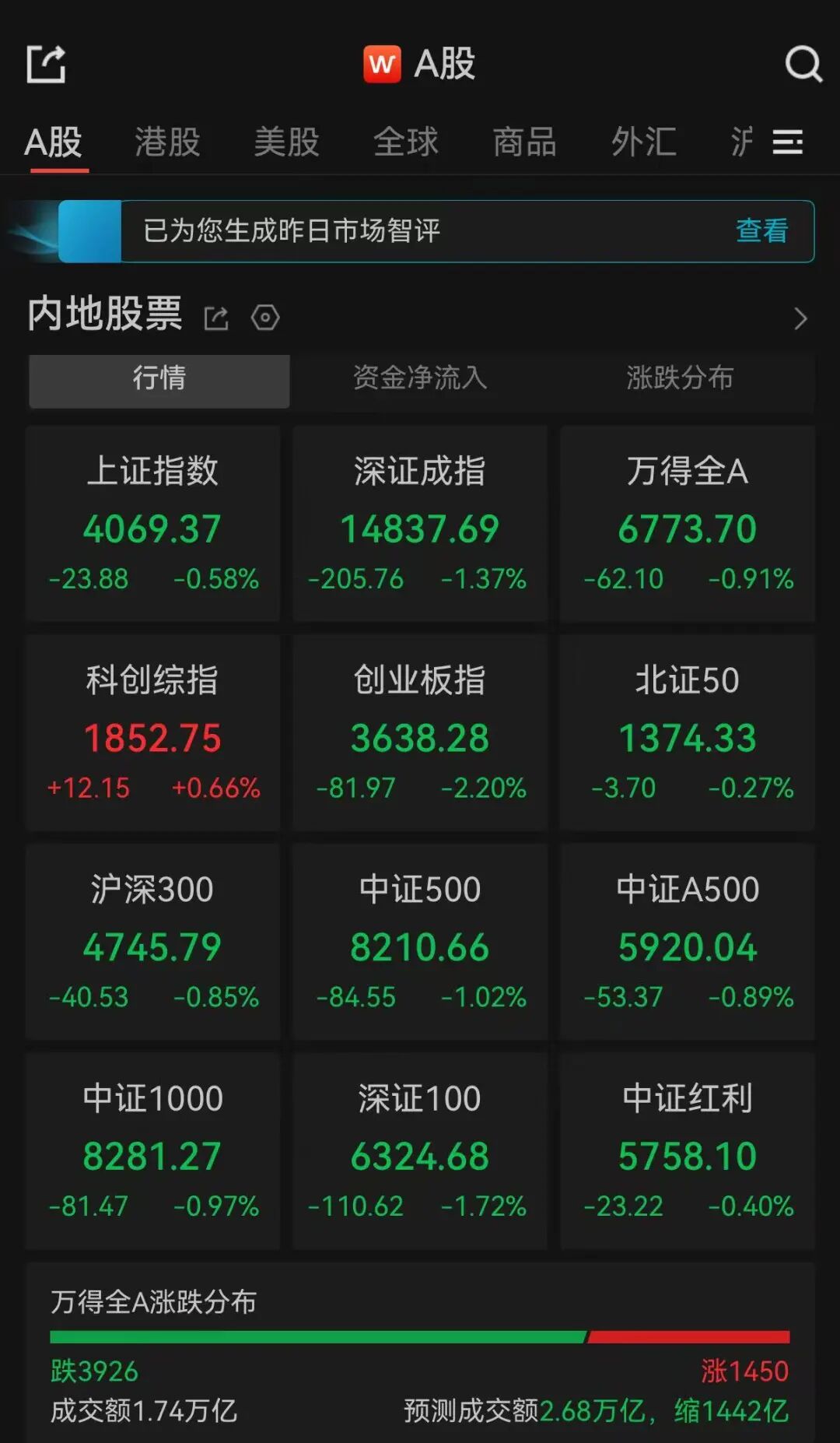 A股午评：超3900只个股飘绿，三大指数