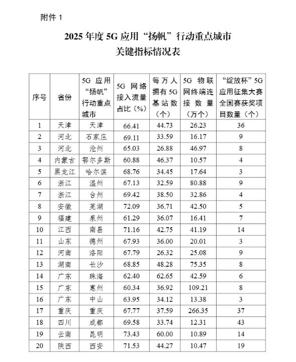 工信部公布2025年度5G应用“扬帆”行