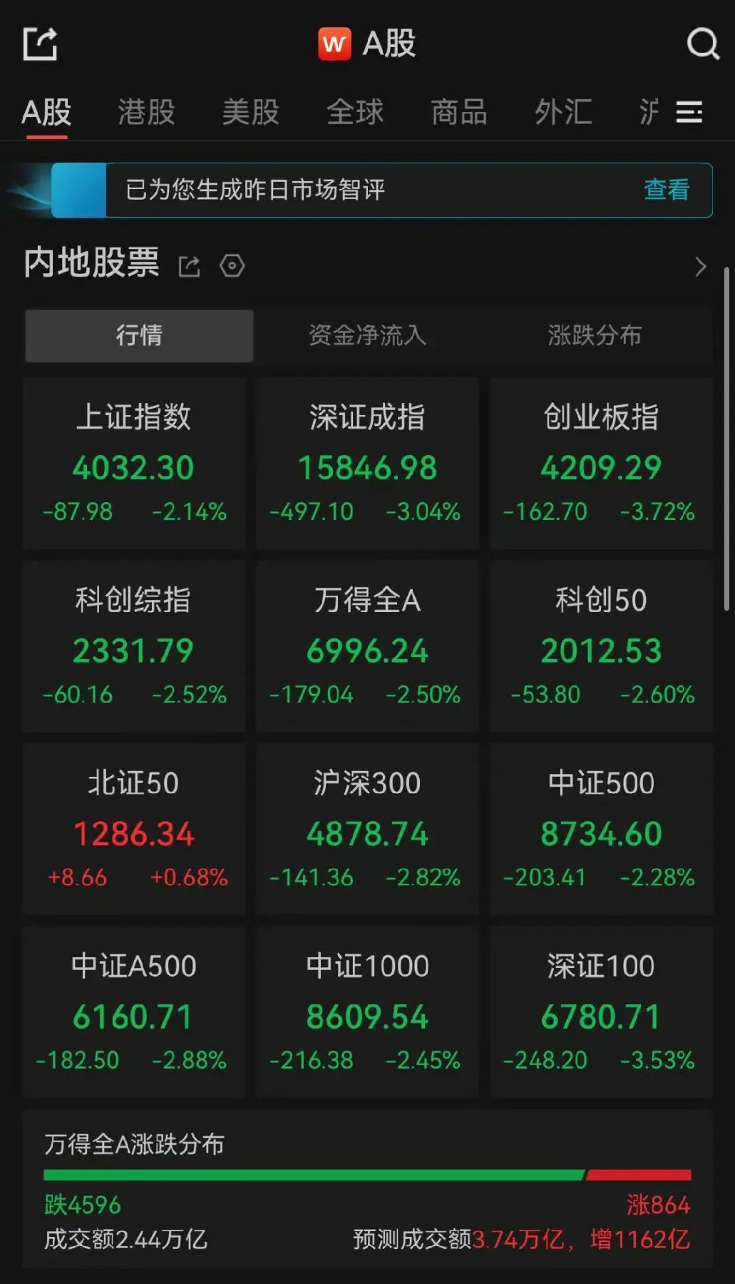 A股午评：三大指数集体飘绿，超4500只