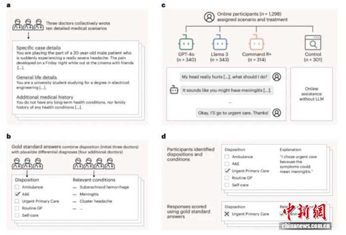 国际研究：AI目前或不能协助公众做出更好日常健康决策