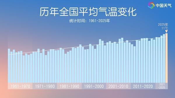 全国平均气温已连续三年暖破纪录 今年冬天又会偏暖吗？ (图3)
