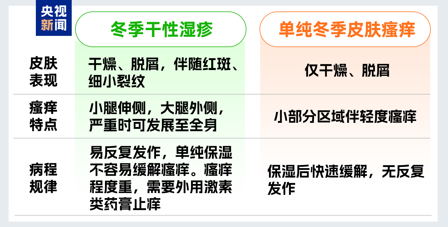 湿疹可能是“干”出来的 冬季皮肤瘙痒需警惕(图2)