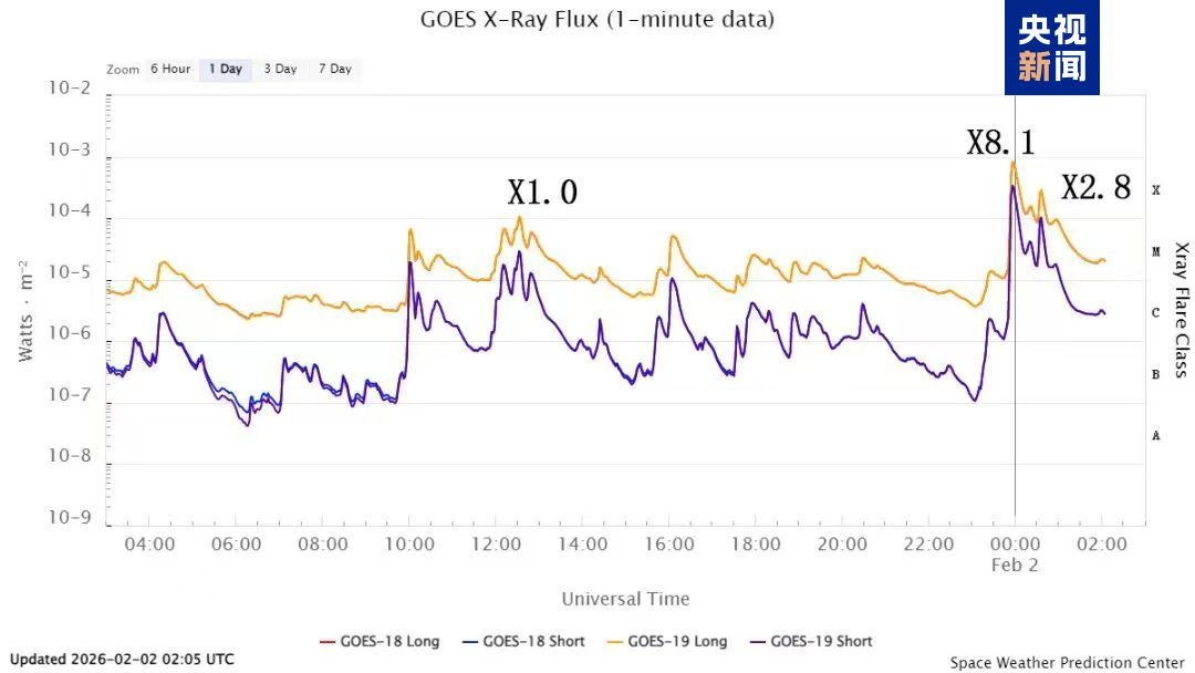 太阳今日爆发X8.1级耀斑 为2024年10月以来最强耀斑(图3)