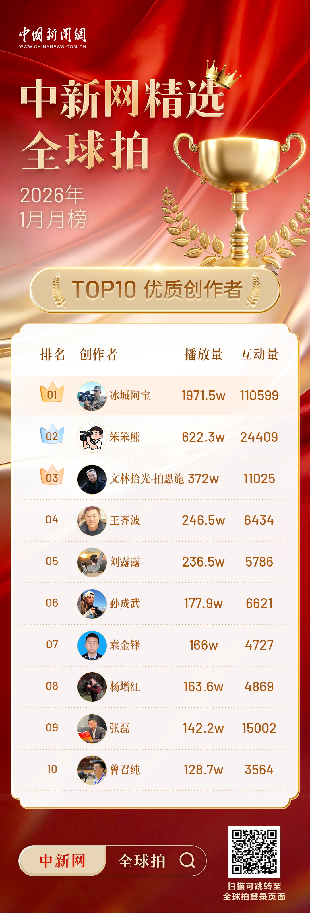 1月榜单公布！中新网全球拍等你加入(图1)