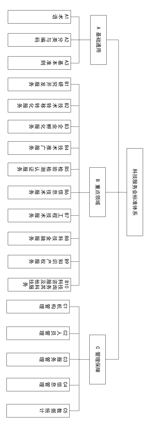 五部门联合印发《科技服务业标准体系建设指南（2025版）》(图2)