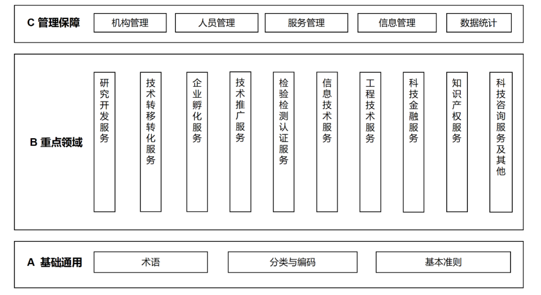 五部门联合印发《科技服务业标准体系建设指南（2025版）》(图1)