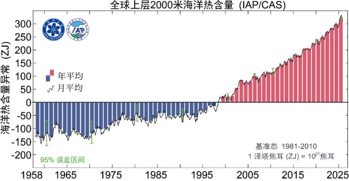 中国科学家领衔国际团队发布最新报告：全球变暖趋势十分明确(图1)