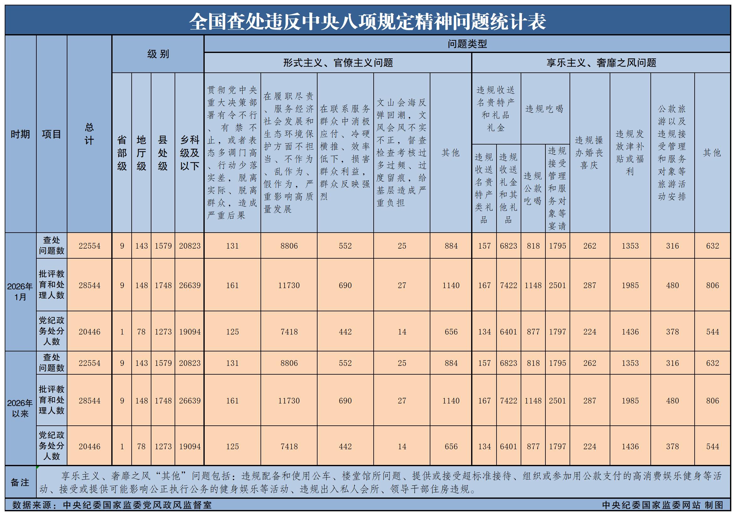 2026年1月全国查处违反中央八项规定精神问题22554起