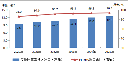 2025年我国通信业实现平稳增长 电信业务收入同比增长0.7%(图15)