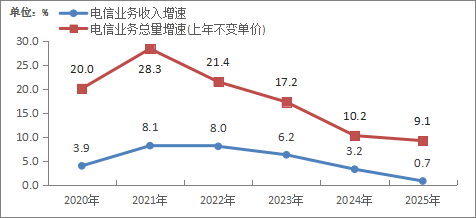 2025年我国通信业实现平稳增长 电信业务收入同比增长0.7%
