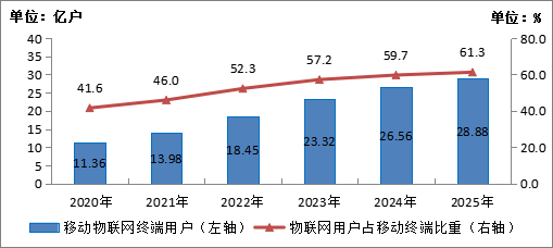 2025年我国通信业实现平稳增长 电信业务收入同比增长0.7%(图10)