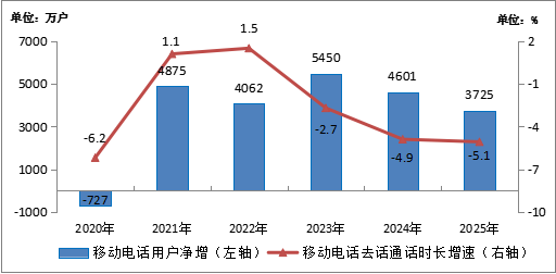 2025年我国通信业实现平稳增长 电信业务收入同比增长0.7%(图14)
