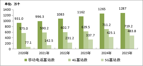 2025年我国通信业实现平稳增长 电信业务收入同比增长0.7%(图16)