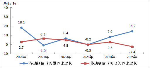 2025年我国通信业实现平稳增长 电信业务收入同比增长0.7%(图13)
