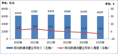 2025年我国通信业实现平稳增长 电信业务收入同比增长0.7%(图3)