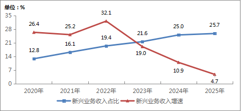 2025年我国通信业实现平稳增长 电信业务收入同比增长0.7%(图4)