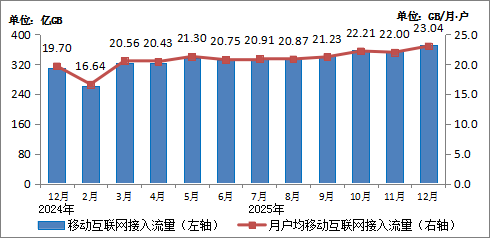 2025年我国通信业实现平稳增长 电信业务收入同比增长0.7%(图12)