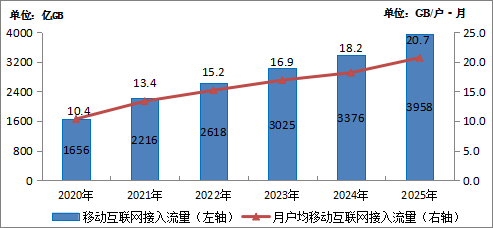 2025年我国通信业实现平稳增长 电信业务收入同比增长0.7%(图11)