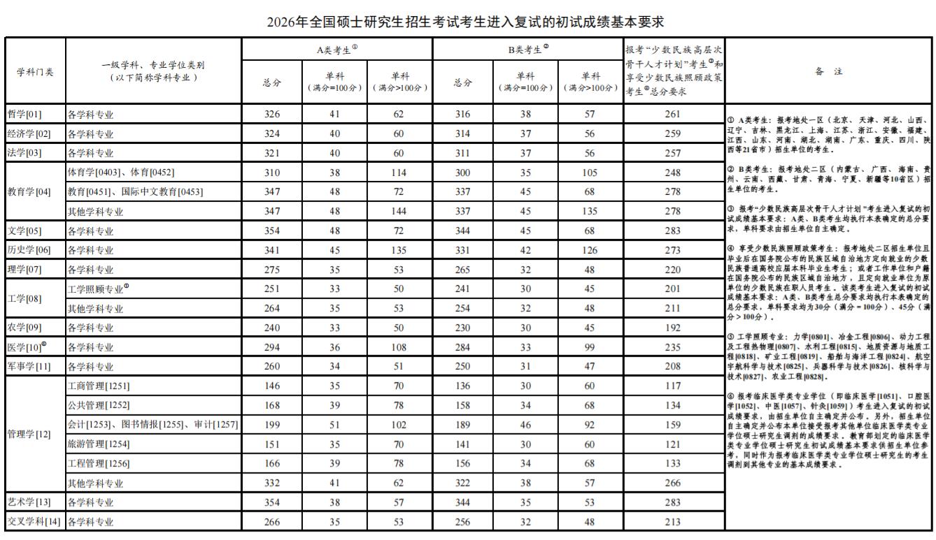 2026年考研国家线公布(图1)