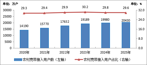 2025年我国通信业实现平稳增长 电信业务收入同比增长0.7%(图9)