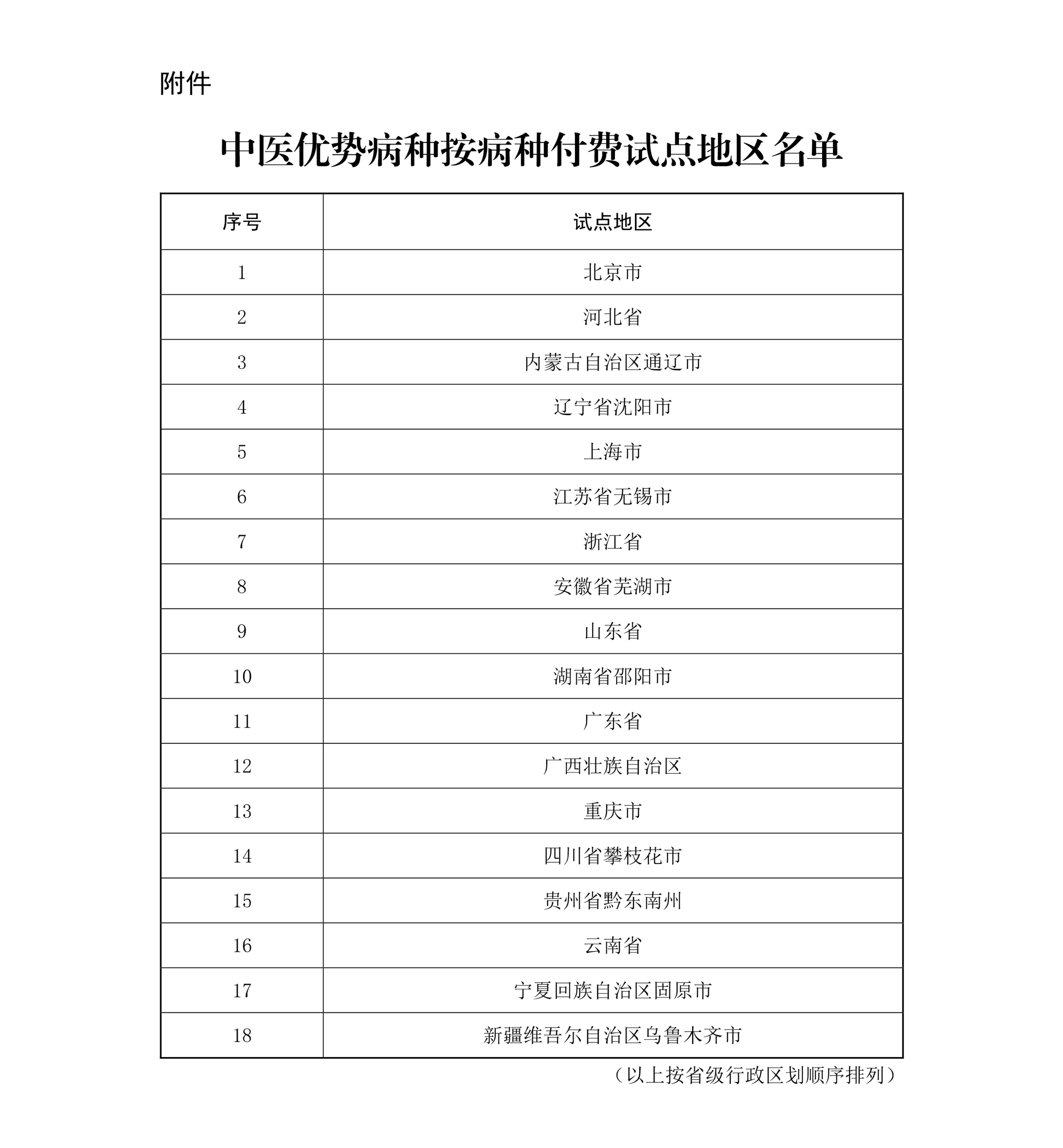 两部门：确定北京等地纳入中医优势病种按病种付费试点地区