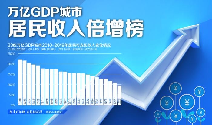 人均GDP超6万 70年增长70倍(图1) 人均GDP超6万 70年增长70倍(图1)